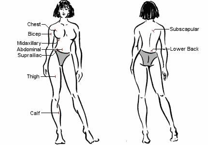 Female Caliper Sites